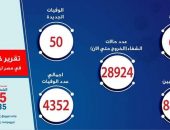 الصحة: ارتفاع حالات الشفاء من مصابي فيروس كورونا لـ28924 حالة  