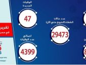 وزارة الصحة : تسجل 676 حالة اصابة جديدة و47 حالة وفاة