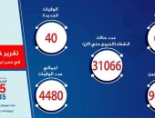 الصحة: تسجيل 668 حالة إيجابية جديدة لفيروس كورونا