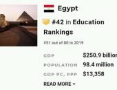 مصر تحتل المركز رقم ٤٢ عالميا في تصنيف التعليم لعام ٢٠٢٠