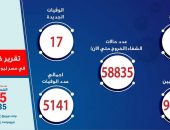 الصحة: ارتفاع حالات الشفاء من مصابي فيروس كورونا إلى 58835 وخروجهم من المستشفيات