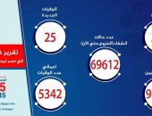 الصحة: تسجيل 237 حالة إيجابية جديدة لفيروس كورونا و25 حالة وفاة