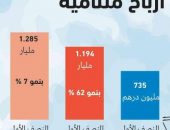 «أدنوك للتوزيع» تمنح 1.3 مليار درهم للمساهمين